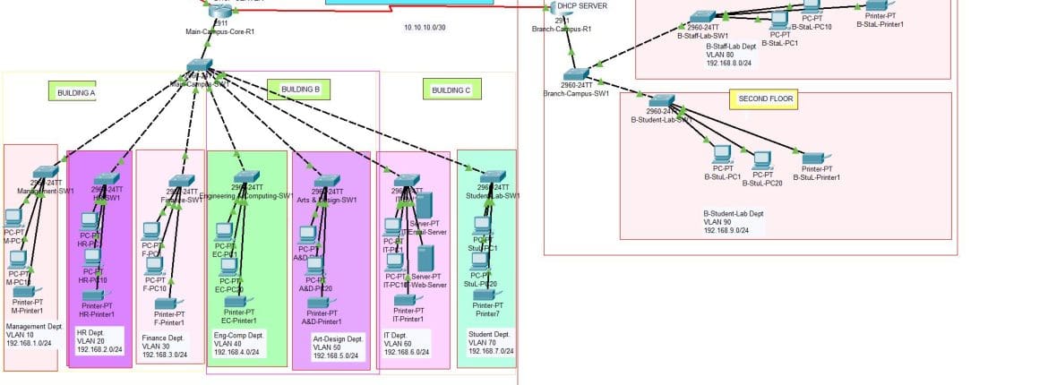 Thiết Kế Và Triển Khai Hệ Thống Campus Area Network (CAN) 1 Thiết Kế Và Triển Khai Hệ Thống Campus Area Network (CAN)