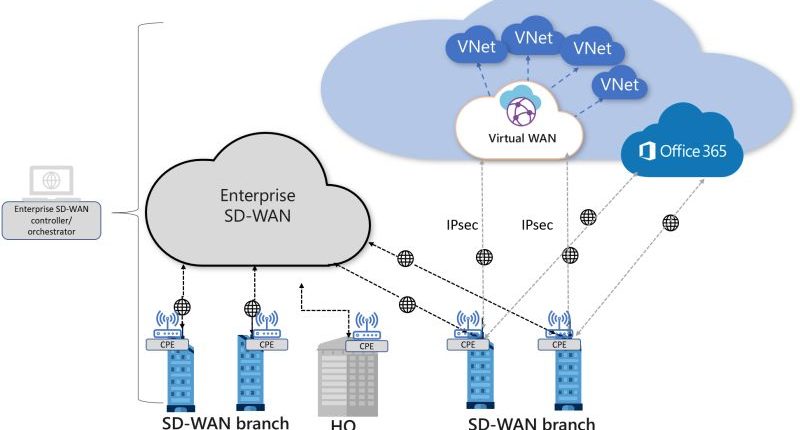 Công nghệ SD-WAN: Vì sao đây là giải pháp thay đổi cuộc chơi cho doanh nghiệp? 1 Đơn giản hóa SD-WAN: Vì sao đây là giải pháp thay đổi cuộc chơi cho doanh nghiệp?
