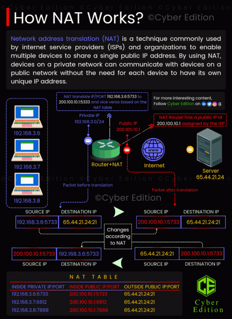 Tìm hiểu cách NAT (Network Address Translation) hoạt động 2 Tìm hiểu cách NAT (Network Address Translation) hoạt động