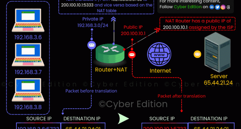 Tìm hiểu cách NAT (Network Address Translation) hoạt động 1 Tìm hiểu cách NAT (Network Address Translation) hoạt động