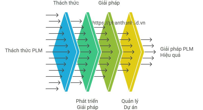Làm Việc Với Các Vấn Đề Trong Triển Khai Giải Pháp PLM 1 Làm Việc Với Các Vấn Đề Trong Triển Khai Giải Pháp PLM
