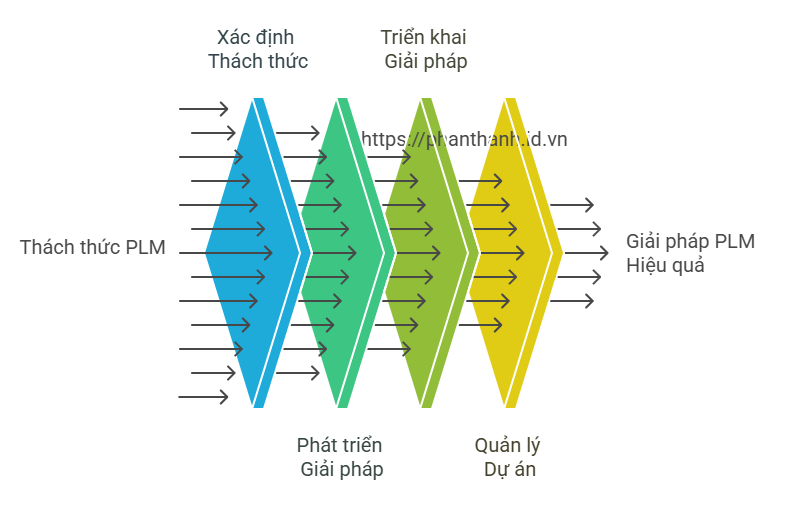 Làm Việc Với Các Vấn Đề Trong Triển Khai Giải Pháp PLM 2 Làm Việc Với Các Vấn Đề Trong Triển Khai Giải Pháp PLM