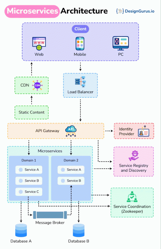 Kiến trúc Microservices: Xu hướng tối ưu hóa hệ thống, Cloud và Network 2 Kiến trúc Microservices: Xu hướng tối ưu hóa hệ thống, Cloud và Network