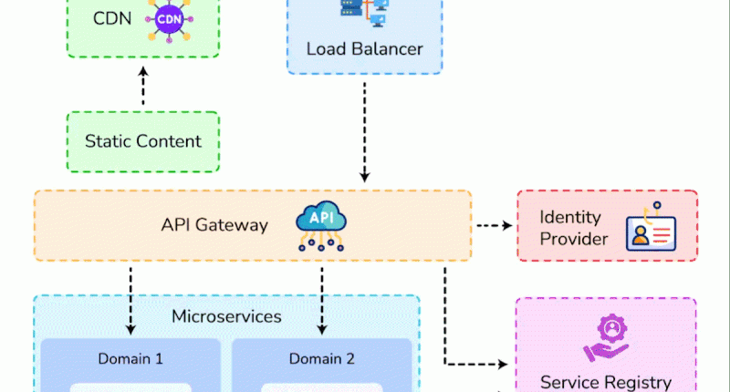 Kiến trúc Microservices: Xu hướng tối ưu hóa hệ thống, Cloud và Network 1 Kiến trúc Microservices: Xu hướng tối ưu hóa hệ thống, Cloud và Network