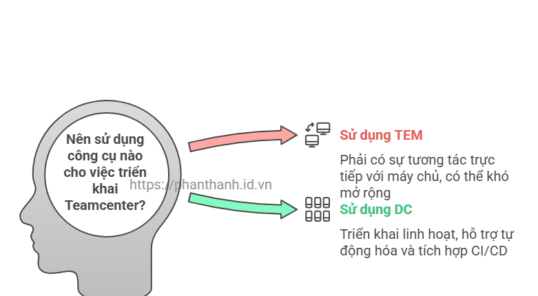 Tương Lai Triển Khai Teamcenter và Lợi Ích của DC (Deployment Center) so với TEM (Teamcenter Environment Manager) 1 Tương Lai Triển Khai Teamcenter và Lợi Ích của DC (Deployment Center) so với TEM (Teamcenter Environment Manager)