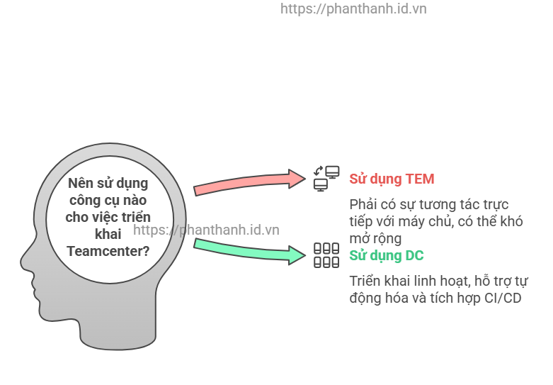 Tương Lai Triển Khai Teamcenter và Lợi Ích của DC (Deployment Center) so với TEM (Teamcenter Environment Manager) 2 Tương Lai Triển Khai Teamcenter và Lợi Ích của DC (Deployment Center) so với TEM (Teamcenter Environment Manager)