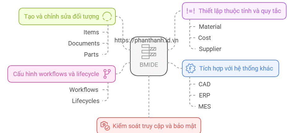 Khai phá sức mạnh tùy chỉnh với BMIDE – Giải pháp tối ưu Teamcenter cho doanh nghiệp 1 Tùy chỉnh Mô hình Dữ liệu Teamcenter với BMIDE