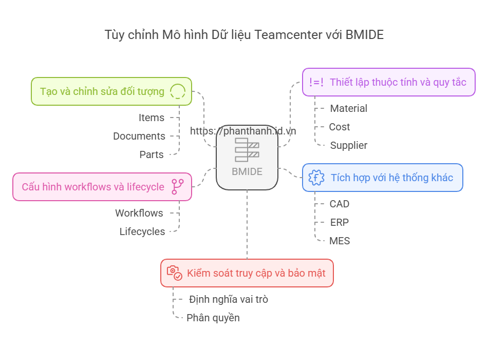 Tuy chinh Mo hinh Du lieu Teamcenter voi BMIDE