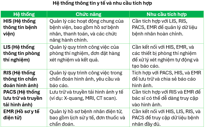 Tính tương thích giữa các phần mềm trong y tế: Giải pháp cho RIS, LIS, HIS, EMR, PACS tại Việt Nam 1 Tính tương thích giữa các phần mềm trong y tế: Giải pháp cho RIS, LIS, HIS, EMR, PACS tại Việt Nam