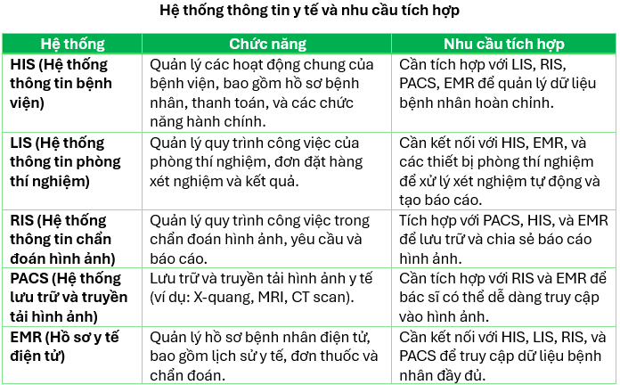 Tính tương thích giữa các phần mềm trong y tế: Giải pháp cho RIS, LIS, HIS, EMR, PACS tại Việt Nam 2 Tính tương thích giữa các phần mềm trong y tế: Giải pháp cho RIS, LIS, HIS, EMR, PACS tại Việt Nam