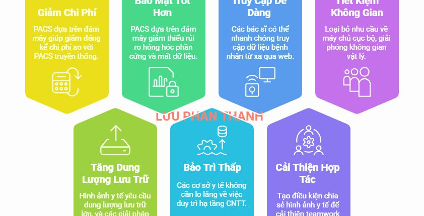PACS trên nền tảng đám mây - Sân chơi bình đẳng cho người dùng hệ thống thông tin hình ảnh y tế 1 Lợi ích của PACS dựa trên đám mây
