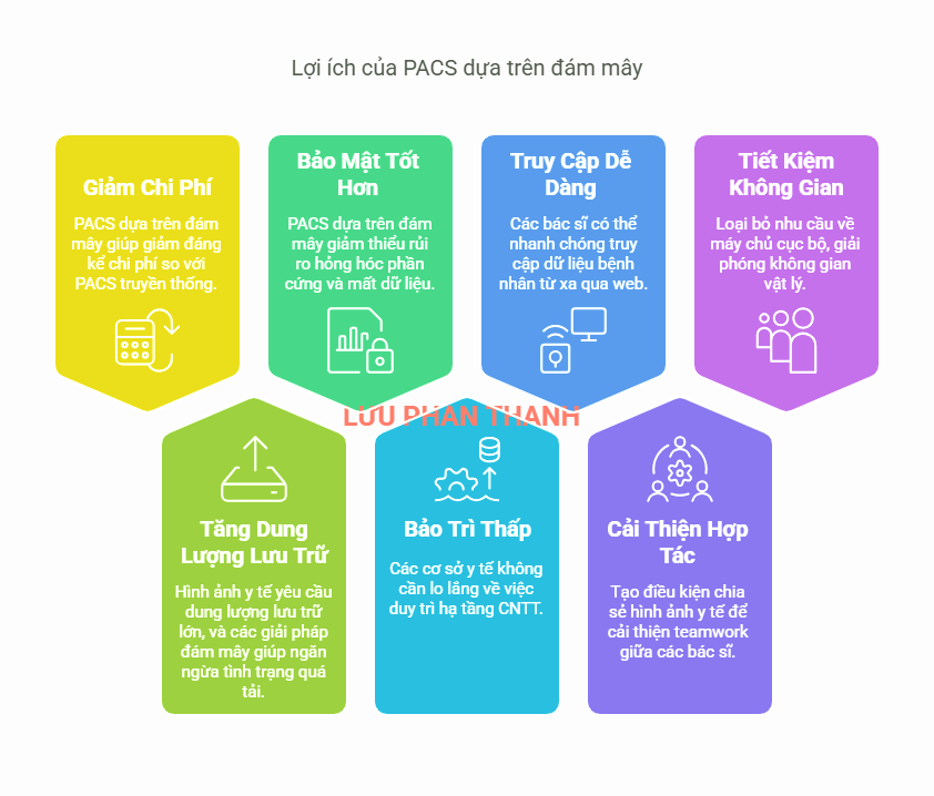 Lợi ích của Cloud-based PACS so với PACS cục bộ Lợi ích của Cloud-based PACS so với PACS cục bộ
