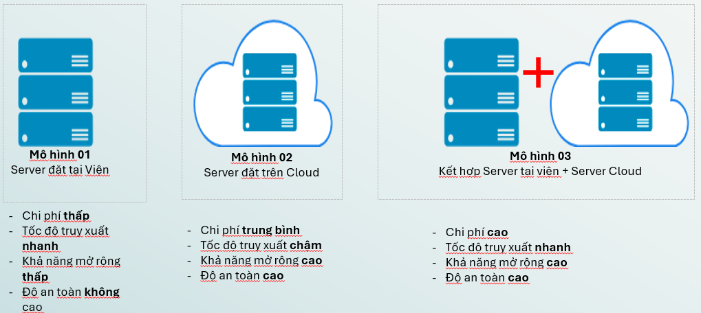 Hướng dẫn đầy đủ để lựa chọn mô hình PACS phù hợp 5 Mô Hình Hybrid-Cache