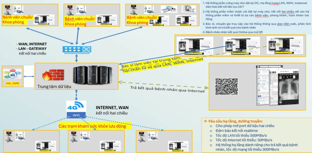 Hướng dẫn đầy đủ để lựa chọn mô hình PACS phù hợp 4 PACS Dựa trên Đám Mây (Cloud PACS)