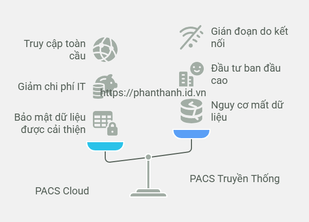 Ưu điểm và Nhược điểm của PACS trên nền tảng Cloud – Giải pháp có phù hợp với bạn? 2 Ưu điểm và Nhược điểm của PACS trên nền tảng Cloud – Giải pháp có phù hợp với bạn