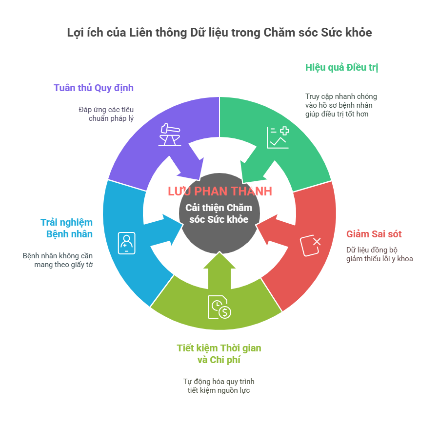 Liên Thông Dữ Liệu Y Tế: Vai Trò Cầu Nối Của Bệnh Viện Trong Kỷ Nguyên Số Hóa 2 Liên Thông Dữ Liệu Y Tế: Vai Trò Cầu Nối Của Bệnh Viện Trong Kỷ Nguyên Số Hóa