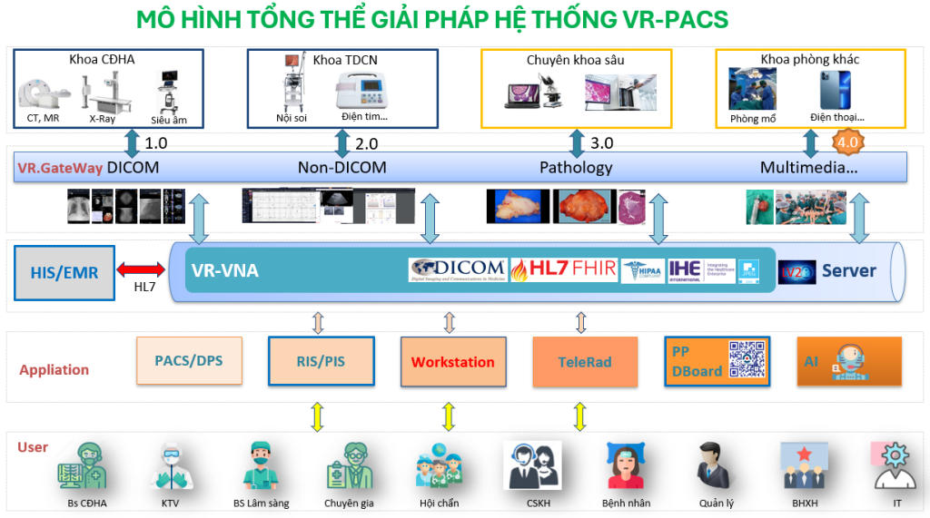 Đột Phá Chẩn Đoán Hình Ảnh Y Tế với Giải Pháp Tổng Thể VR-PACS: Tối Ưu, Bảo Mật, Dẫn Đầu Chuyển Đổi Số 2 Đột Phá Chẩn Đoán Hình Ảnh Y Tế với Giải Pháp Tổng Thể VR-PACS: Tối Ưu, Bảo Mật, Dẫn Đầu Chuyển Đổi Số