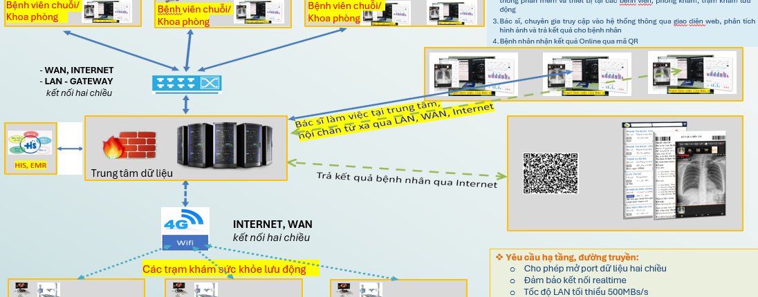 Ứng Dụng Thực Tiễn Của Điện Toán Đám Mây Trong Y Tế: Bước Tiến Đột Phá Cho Bệnh Viện Thông Minh 1 điện toán đám mây trong y tế, cloud healthcare, PACS trên cloud, lưu trữ dữ liệu y tế, chuyển đổi số bệnh viện, bảo mật dữ liệu y tế, HCI, PACS HCI, quản lý hình ảnh y tế, ứng dụng cloud y tế, tối ưu chi phí bệnh viện, bệnh viện thông minh