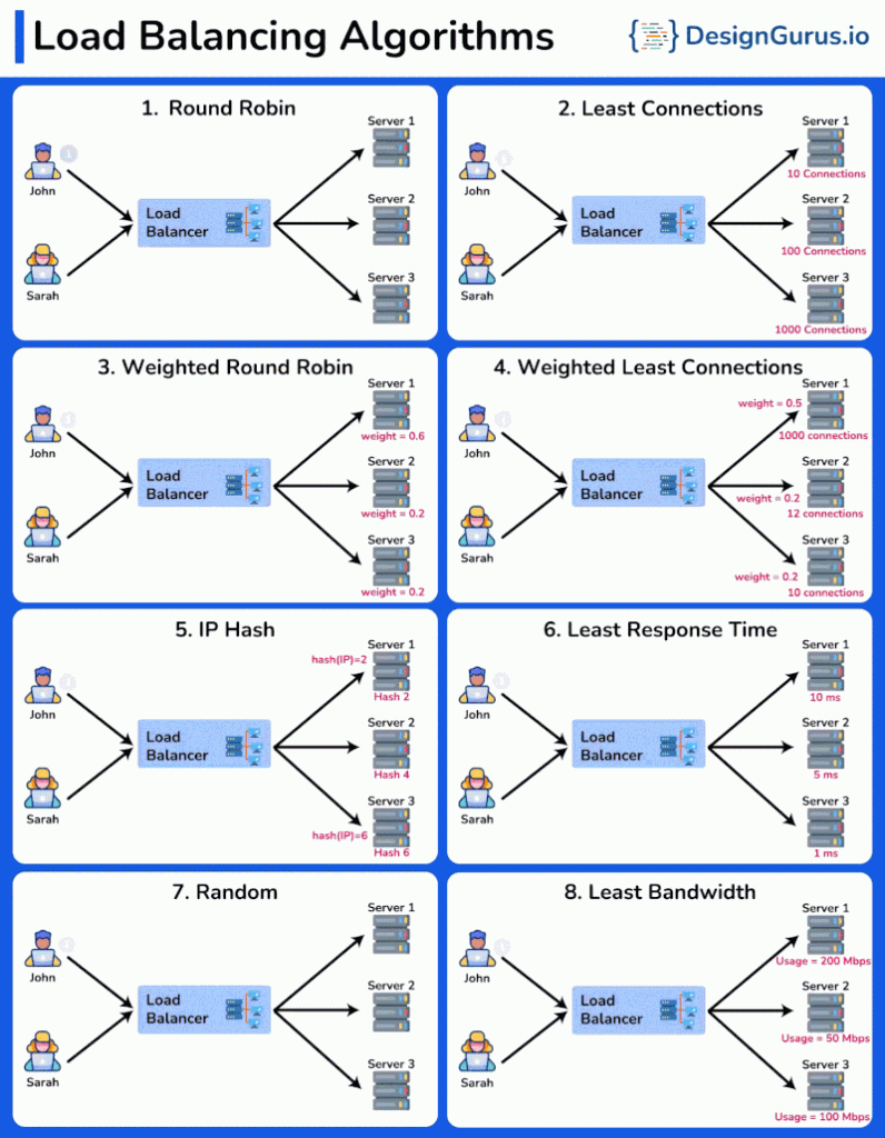 8 Thuật Toán Cân Bằng Tải Phổ Biến: Hướng Dẫn Toàn Diện Cho Kiến Trúc Sư Hệ Thống