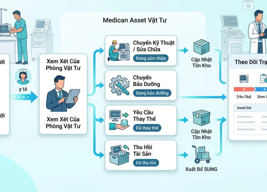 SAVINA AIMS AI – Quản lý tài sản, vật tư và trang thiết bị y tế03