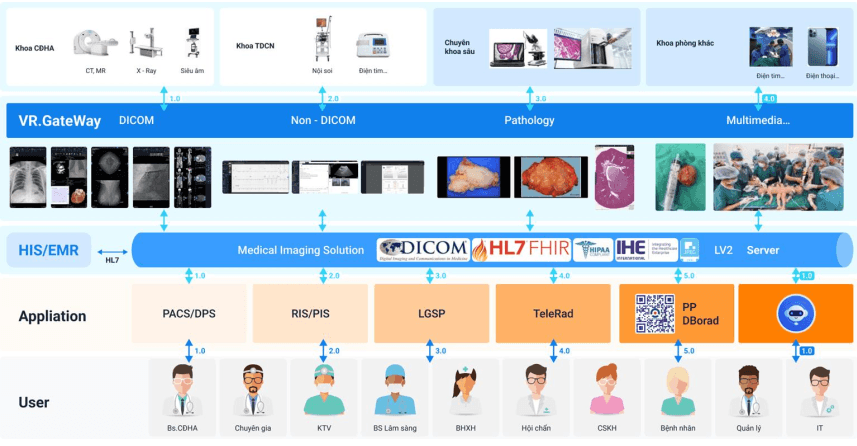 SAVINA PACS – Hệ thống lưu trữ và truyền tải hình ảnh