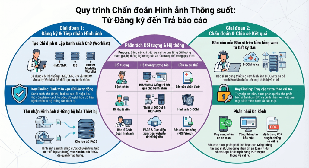 PACS giúp tăng tốc độ chẩn đoán nâng cao độ chính xác và tối ưu hiệu quả vận hành như thế nào