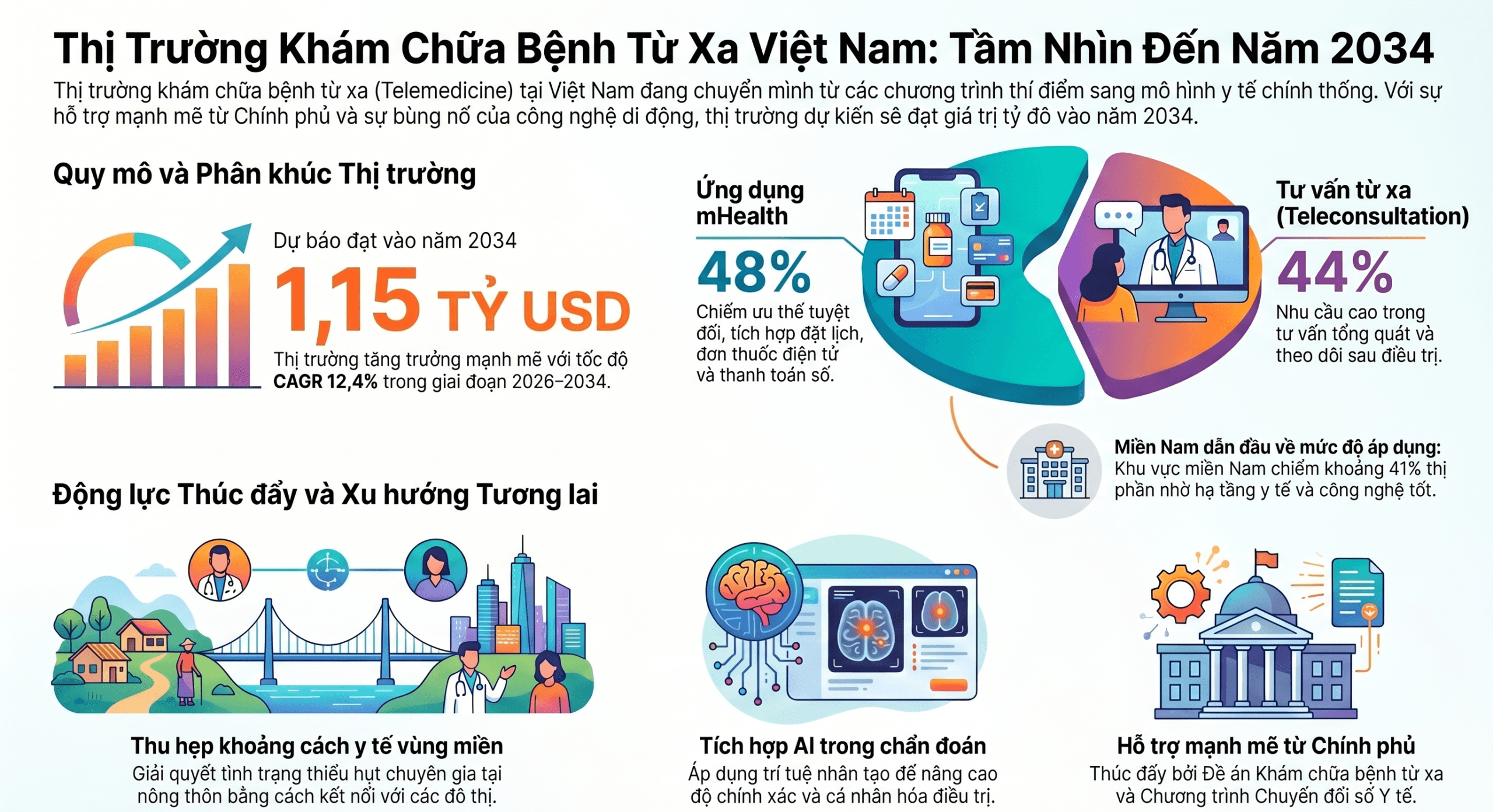 Thị trường Y tế Từ xa Việt Nam: Hành trình tiến tới cột mốc 1,15 tỷ USD vào năm 2034