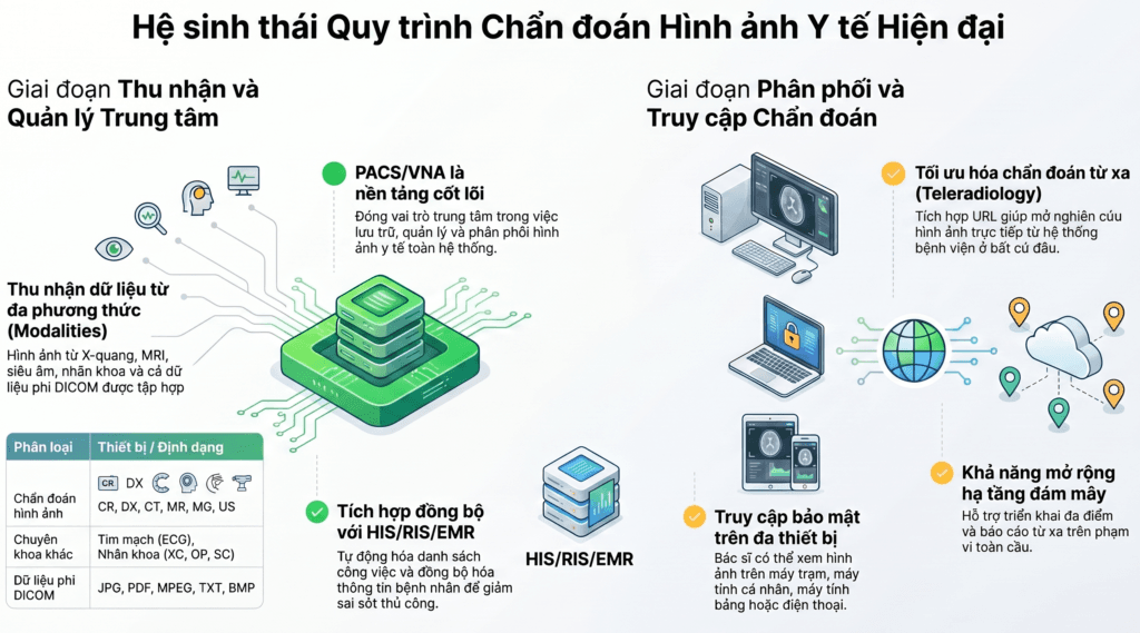 Hệ Sinh Thái Chẩn Đoán Hình Ảnh Y Tế -Giải Pháp Tối Ưu Quy Trình Bệnh Viện Hiện Đại