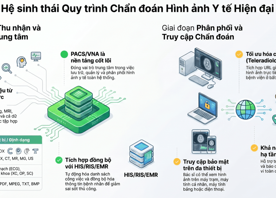 Hệ Sinh Thái Chẩn Đoán Hình Ảnh Y Tế -Giải Pháp Tối Ưu Quy Trình Bệnh Viện Hiện Đại