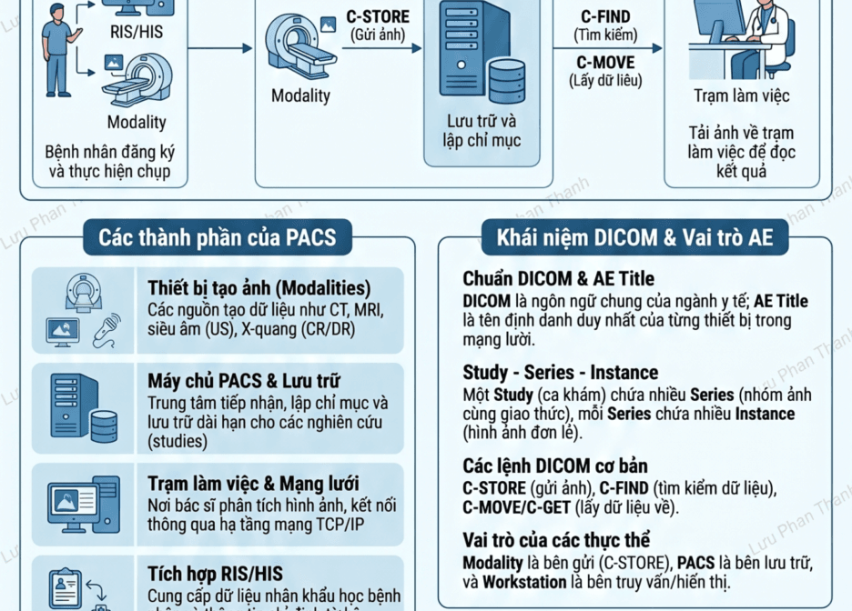 Tổng quan hệ thống PACS - SAVINA ONE