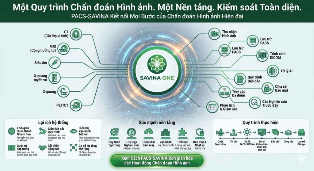 Một nền tảng PACS kết nối toàn bộ quy trình chẩn đoán hình ảnh hiện đại