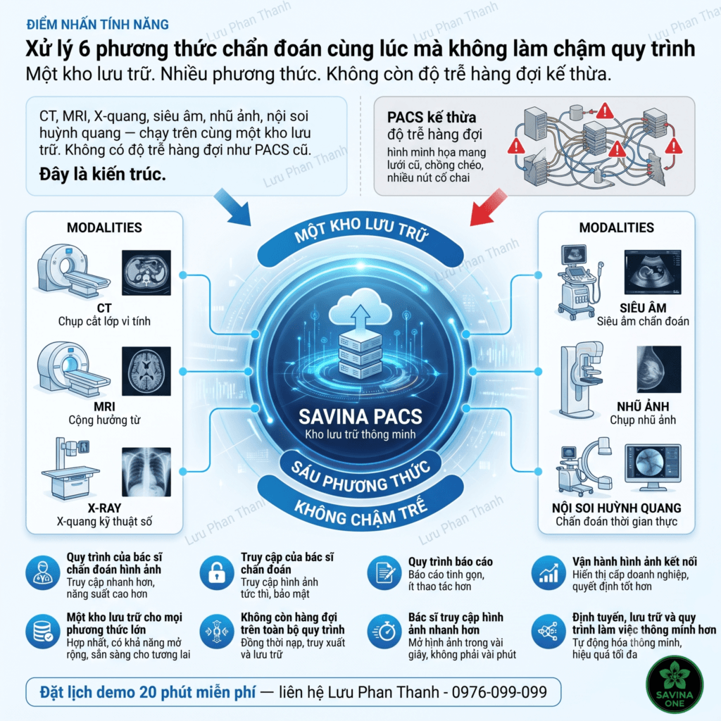 Sáu phương thức, một kho lưu trữ: Giảm chậm trễ trong chẩn đoán hình ảnh