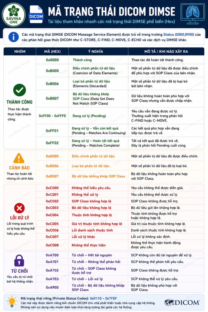 alt="DICOM DIMSE Status Codes Reference Guide"