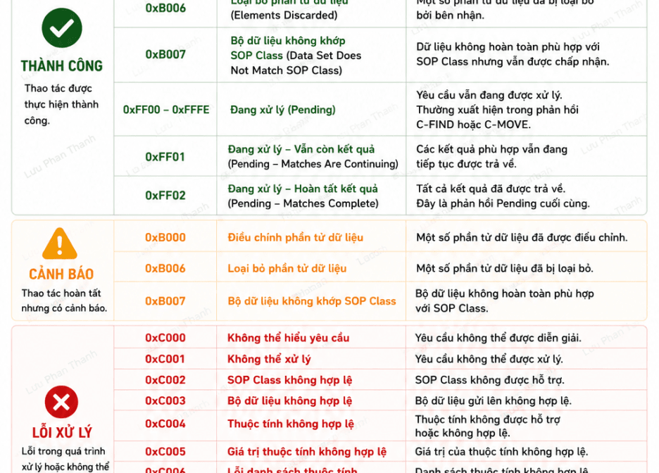 Hướng Dẫn Tra Cứu Và Xử Lý Lỗi DICOM Trong PACS