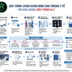 Quy trình chẩn đoán hình ảnh trong y tế: Vai trò của HL7 trong liên thông HIS, RIS, PACS và EMR