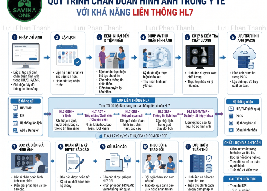 Quy trình chẩn đoán hình ảnh trong y tế: Vai trò của HL7 trong liên thông HIS, RIS, PACS và EMR