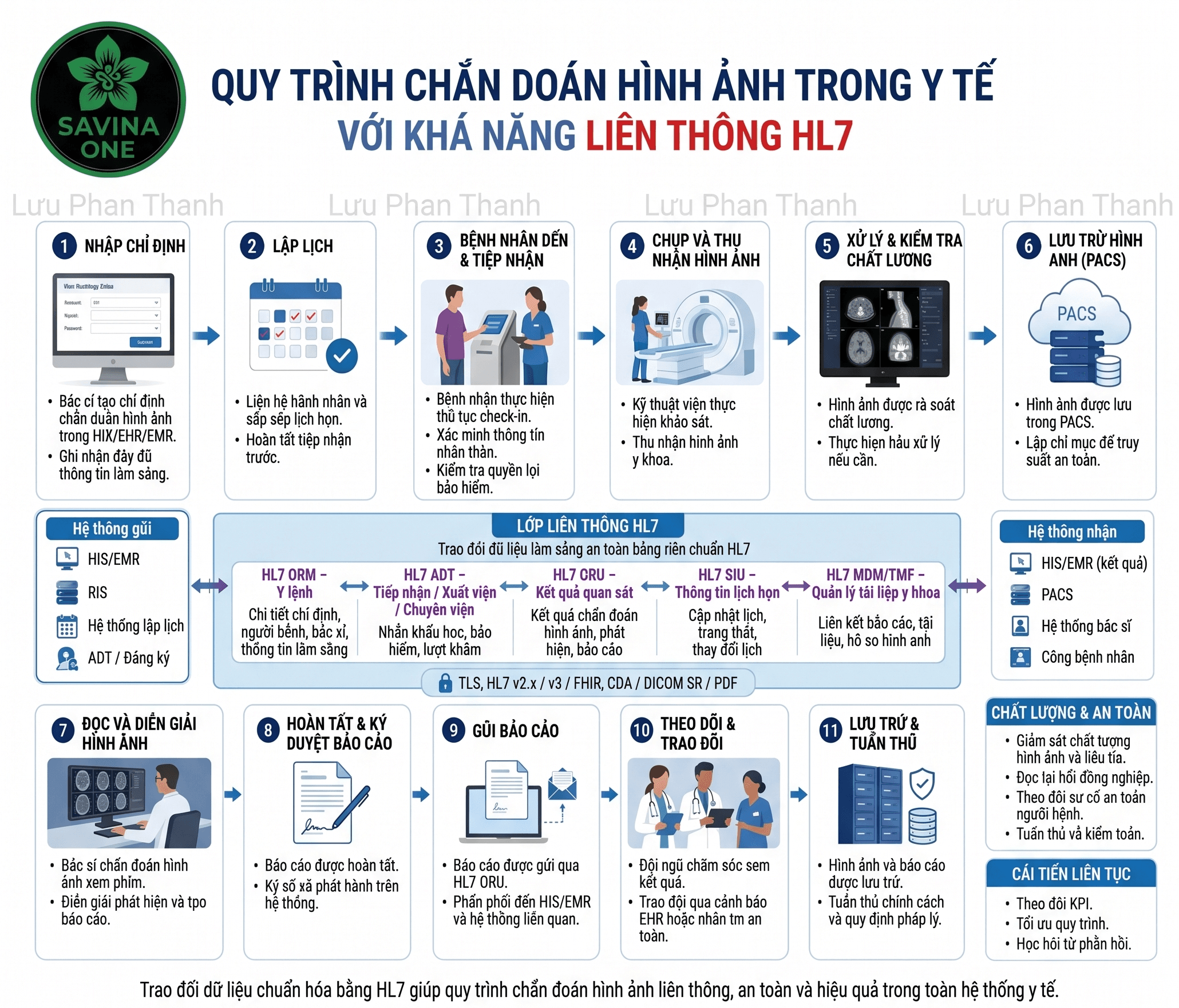 Quy trình chẩn đoán hình ảnh trong y tế: Vai trò của HL7 trong liên thông HIS, RIS, PACS và EMR