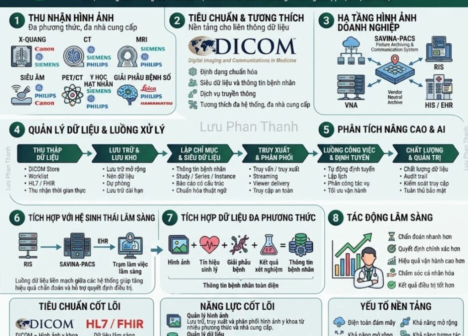 PACS là gì? Vì sao bệnh viện có nhiều máy chụp nhưng workflow vẫn chậm 1 SAVINA-PACS HỆ SINH THÁI HÌNH ẢNH Y KHOA TOÀN DIỆN
