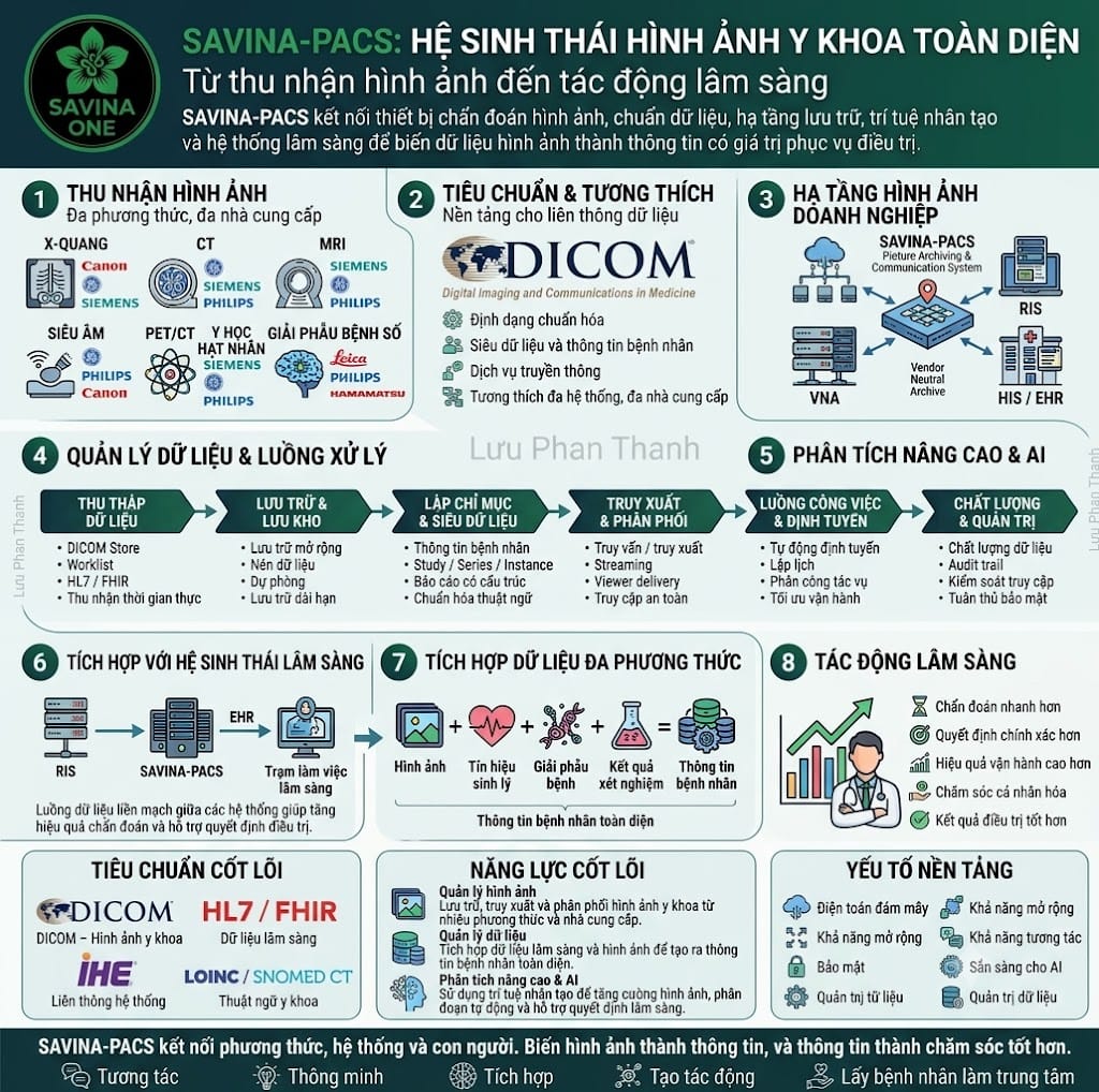 PACS là gì? Vì sao bệnh viện có nhiều máy chụp nhưng workflow vẫn chậm