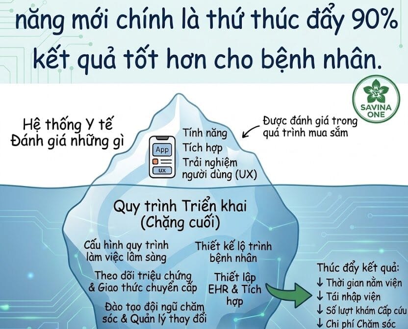 Chuyển đổi số y tế và vai trò của quy trình, con người, tích hợp trong triển khai phần mềm