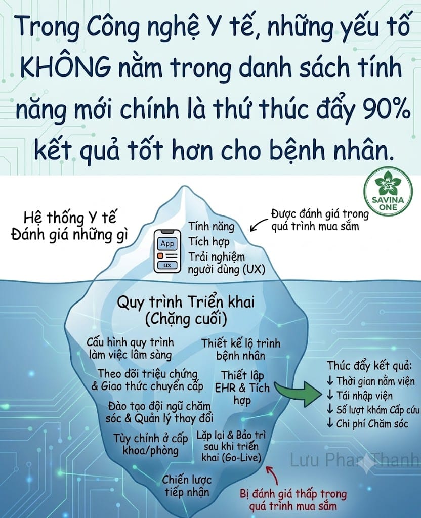 Chuyển đổi số y tế và vai trò của quy trình, con người, tích hợp trong triển khai phần mềm