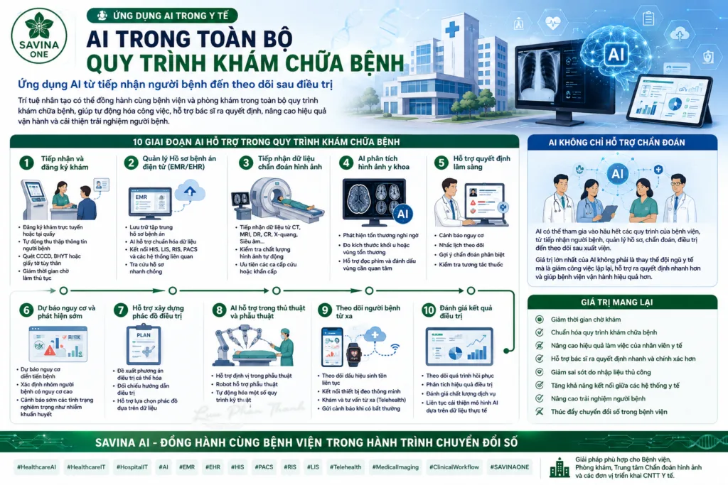 AI trong bệnh viện: Không chỉ hỗ trợ chẩn đoán mà còn thay đổi toàn bộ quy trình khám chữa bệnh