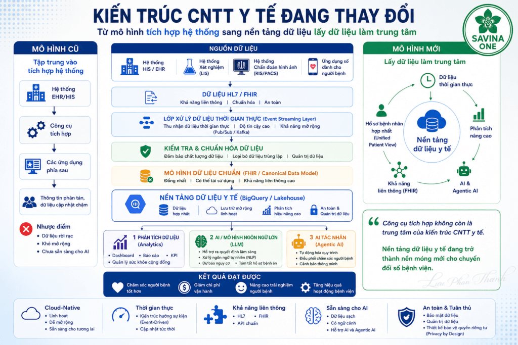Kiến trúc CNTT bệnh viện đang thay đổi: Vì sao nền tảng dữ liệu mới là trung tâm của chuyển đổi số y tế? 2 Kiến trúc CNTT bệnh viện đang thay đổi: Vì sao nền tảng dữ liệu mới là trung tâm của chuyển đổi số y tế?