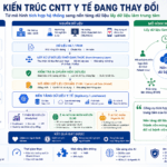 Kiến trúc CNTT bệnh viện đang thay đổi: Vì sao nền tảng dữ liệu mới là trung tâm của chuyển đổi số y tế?