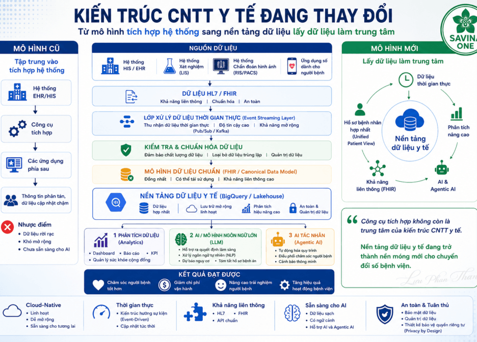 Kiến trúc CNTT bệnh viện đang thay đổi: Vì sao nền tảng dữ liệu mới là trung tâm của chuyển đổi số y tế?