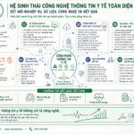 Hệ sinh thái CNTT y tế: Vì sao nhiều phần mềm vẫn rời rạc?