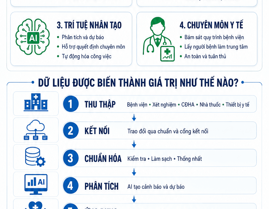 Công nghệ thông tin y tế trong thời đại AI sẽ thay đổi thế nào? 1 Connected healthcare smarter care