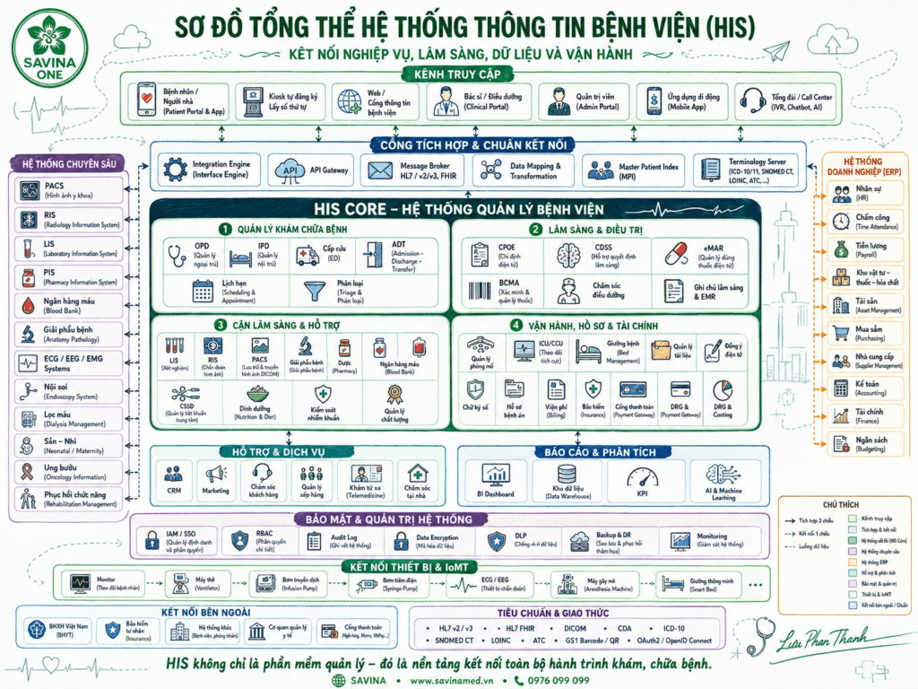 AI trong triển khai HIS: Có thể thiết kế, chưa thể thay con người