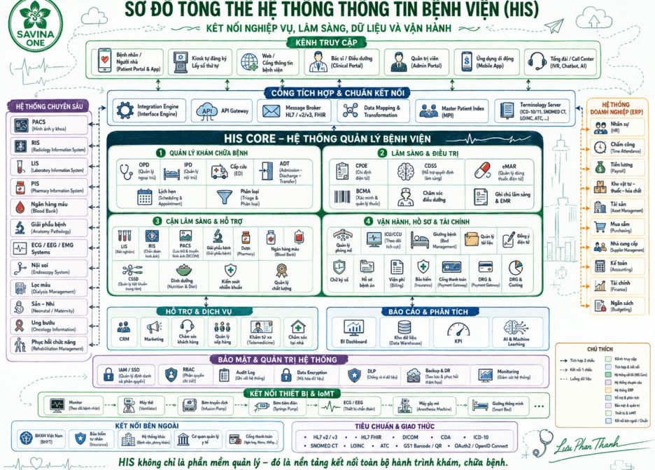 AI trong triển khai HIS: Có thể thiết kế, chưa thể thay con người