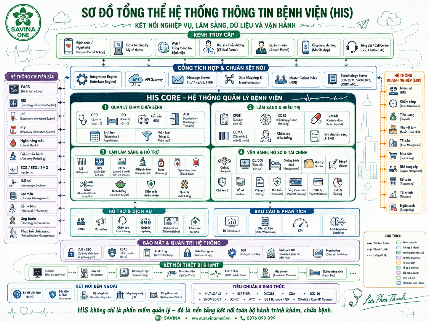 AI trong triển khai HIS: Có thể thiết kế, chưa thể thay con người 13 AI trong triển khai HIS: Có thể thiết kế, chưa thể thay con người